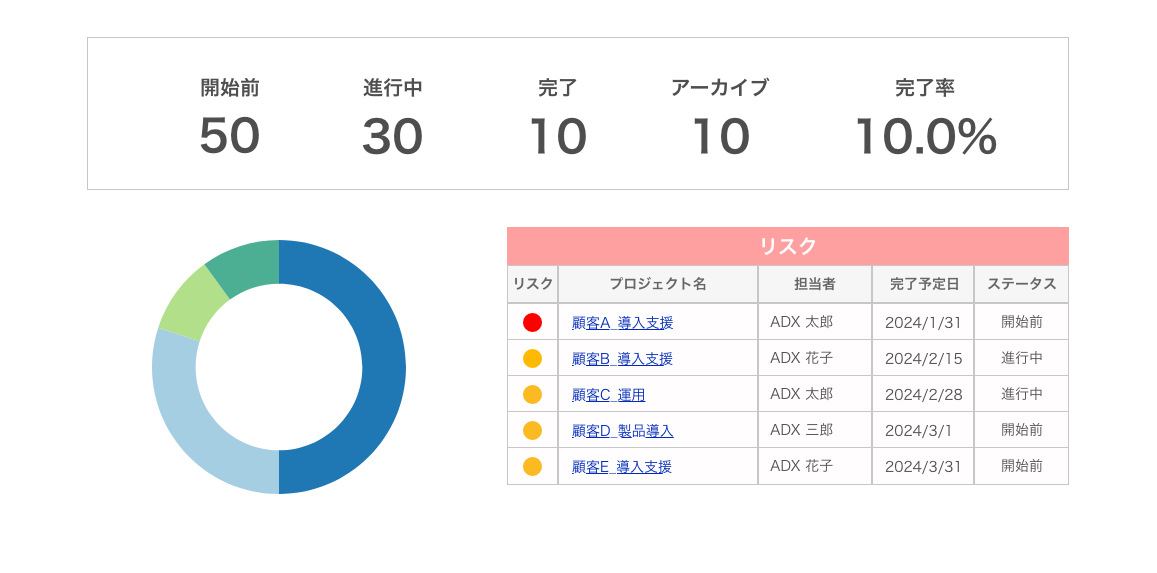 ダッシュボードで全社のプロジェクト情報を分析